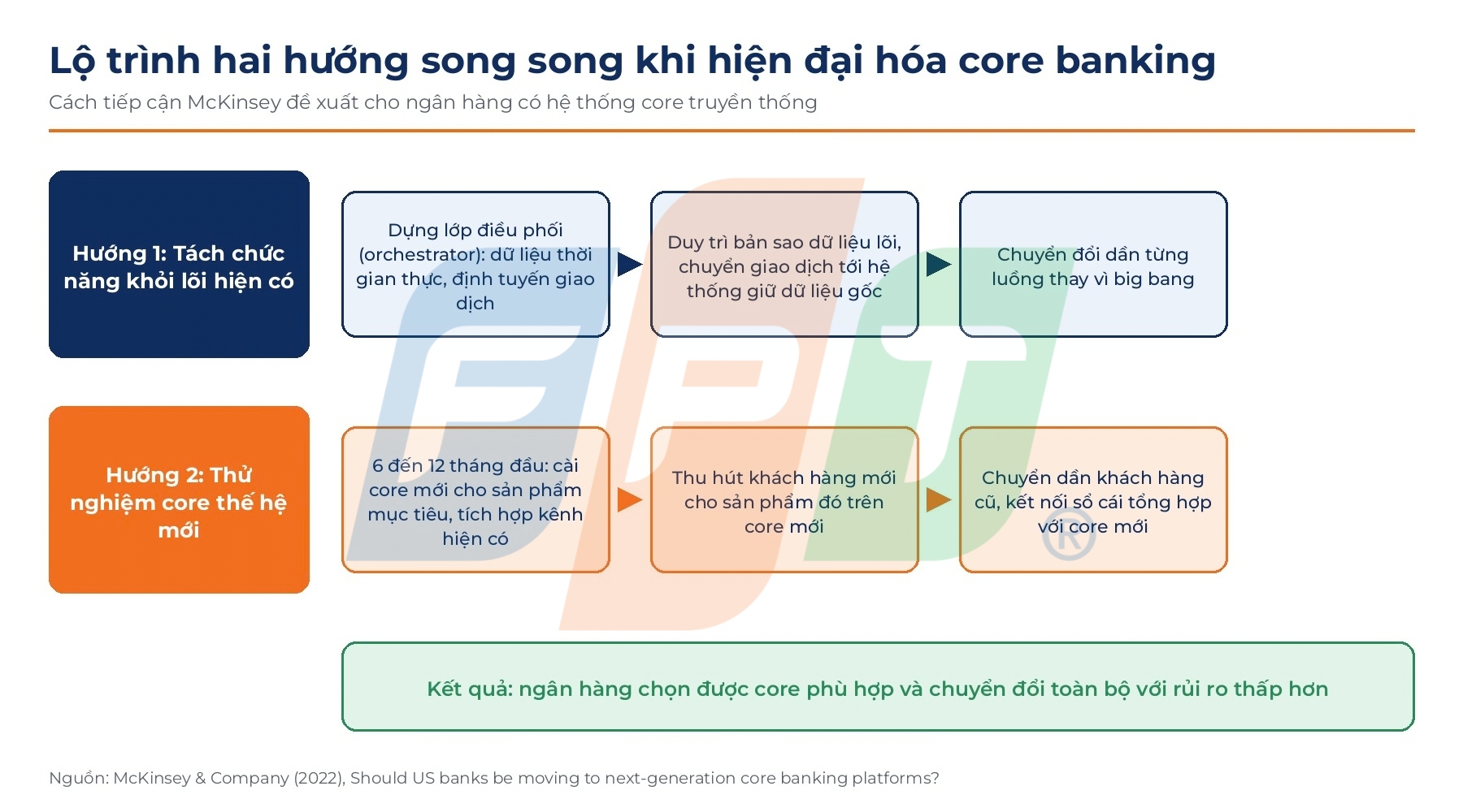 Thin core banking là gì? So sánh thin core và composable banking 6 Lộ Trình Hiện đại Hóa Thin Core 1791270018