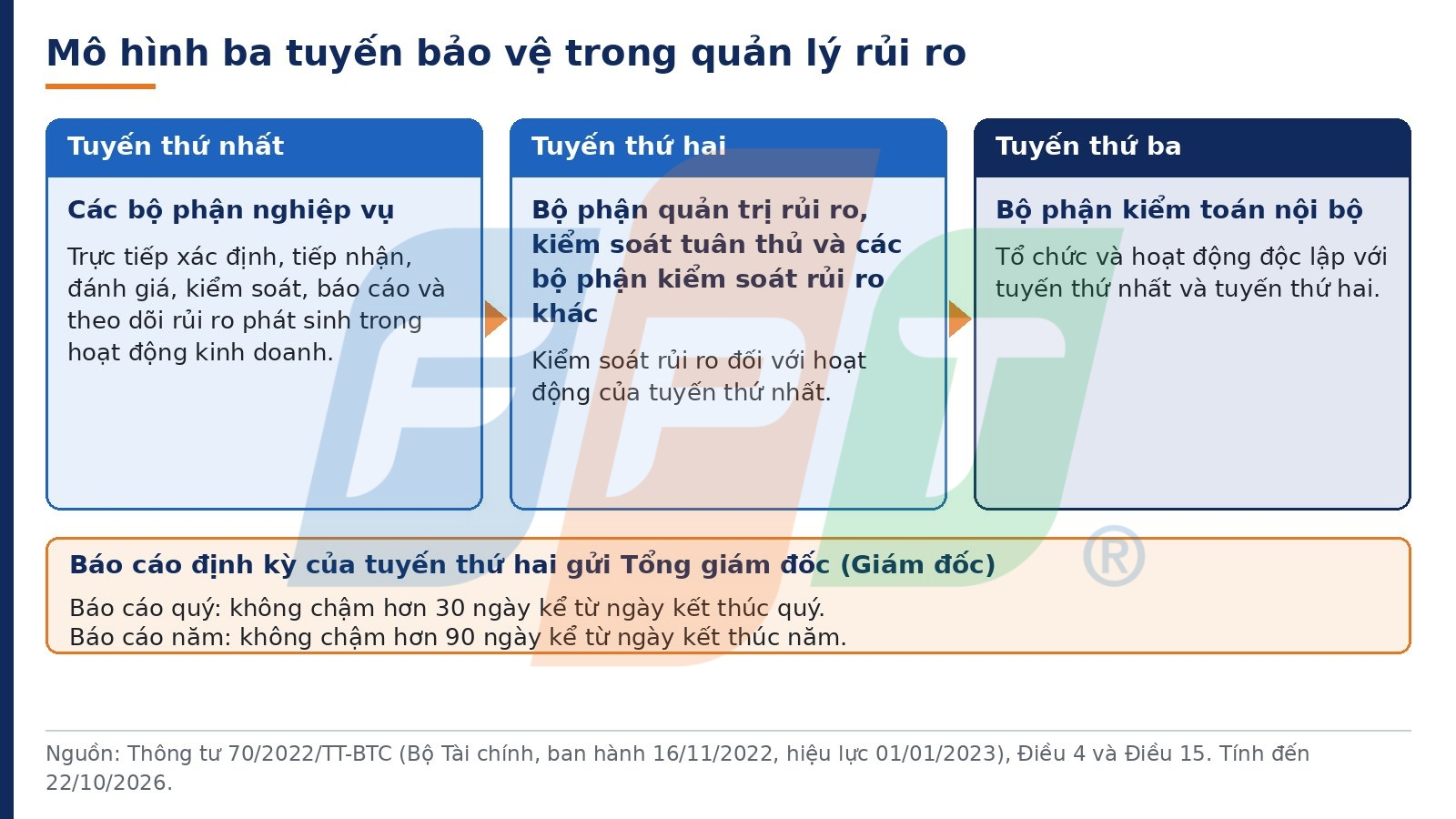 Quản lý rủi ro doanh nghiệp bảo hiểm: lộ trình từ ERM đến RBC 6 Mô Hình Ba Tuyến Bảo Vệ Trong Quản Lý Rủi Ro 1792725305
