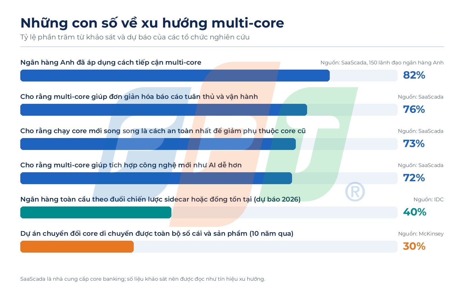 Multi-core strategy: Khi nào ngân hàng cần nhiều core? 5 Những Con Số Về Xu Hướng Multi Core 1792721015