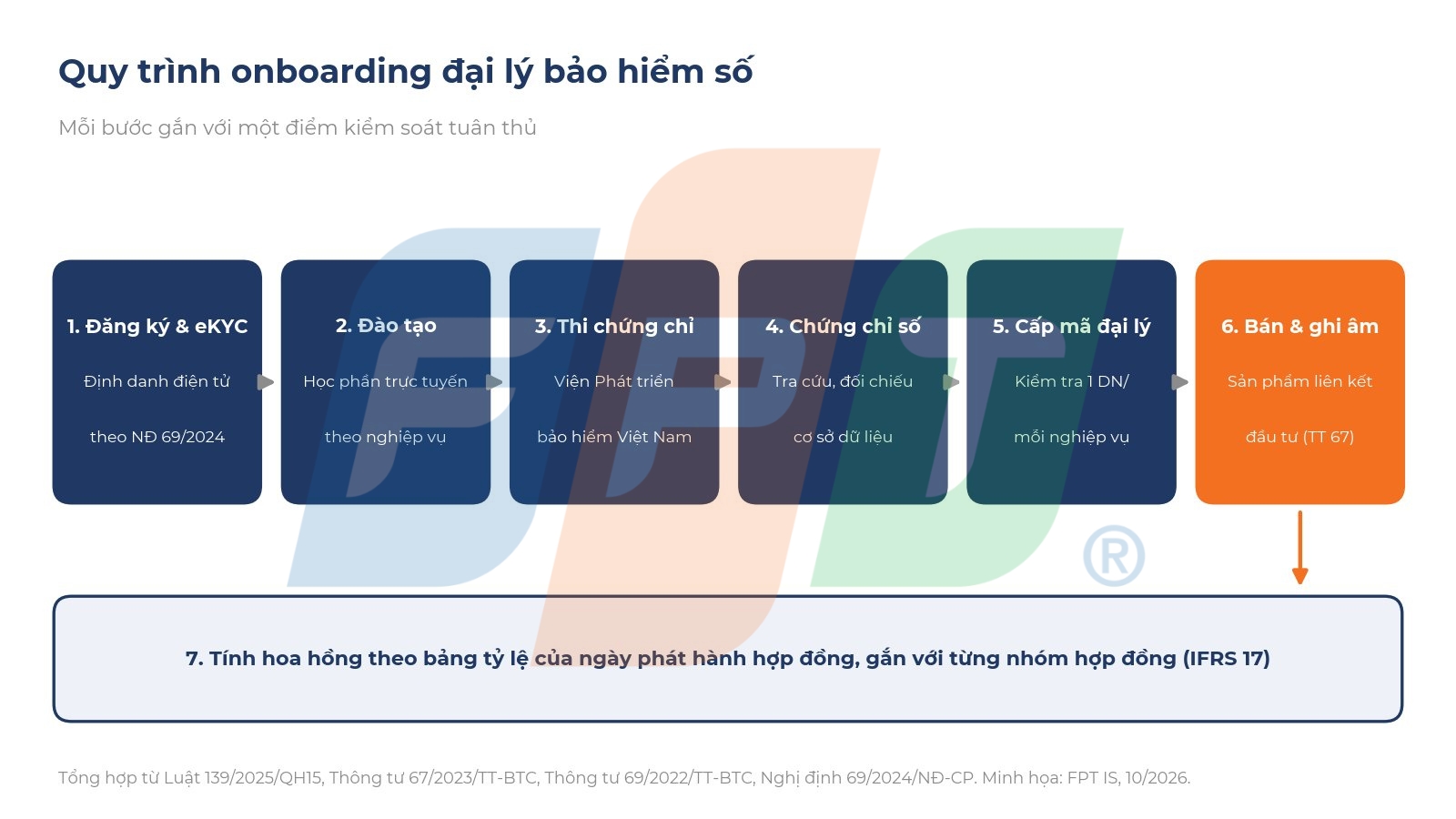 Đại lý bảo hiểm trong kỷ nguyên số: onboarding, chứng chỉ và hoa hồng 7 Onboarding đại Lý Bảo Hiểm 1792048947