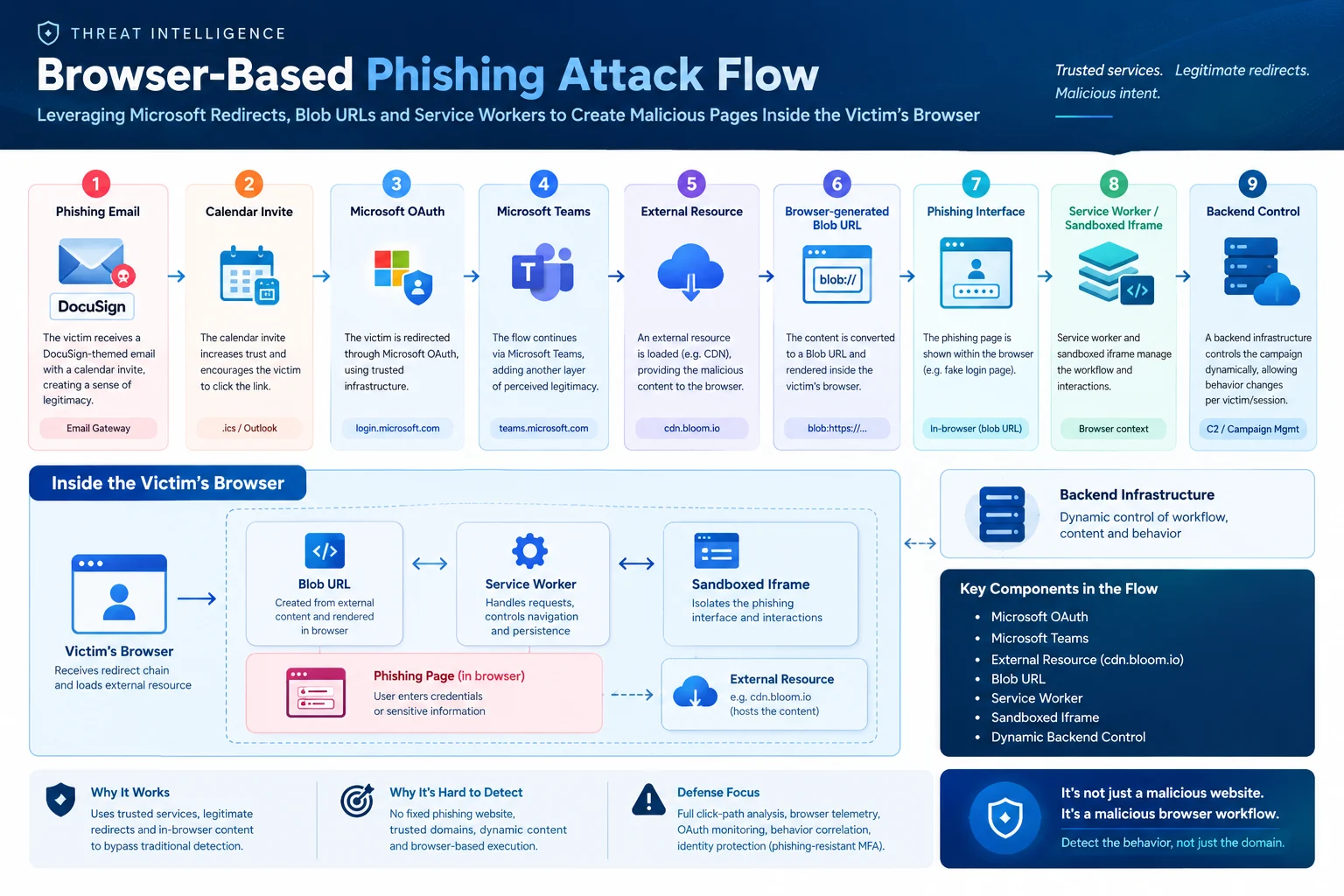 Trình duyệt bị "biến thành máy chủ Phishing": Hiểm họa mới từ Blob URL Và Microsoft Teams 7 Phishing Fpt Is 1 1791184674