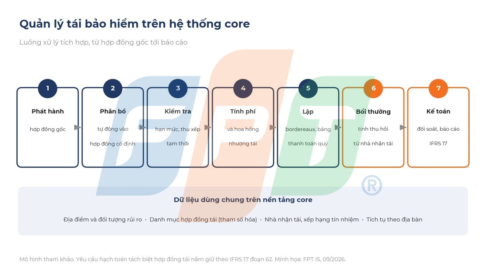 Tái bảo hiểm là gì? Cơ chế, quy định và quản lý trên hệ thống core 10 Quản Lý Tái Bảo Hiểm Trên Core 1790839440