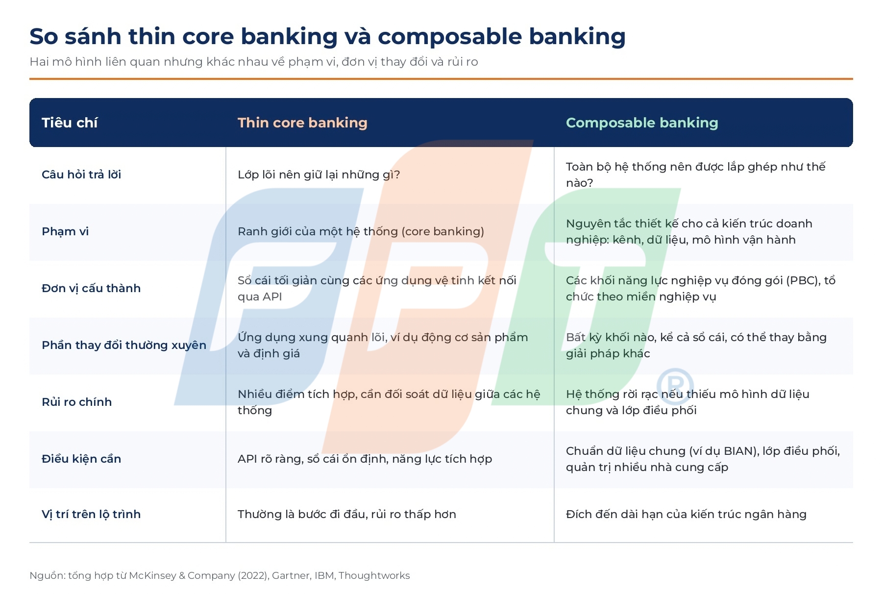 Thin core banking là gì? So sánh thin core và composable banking 5 So Sánh Thin Core Và Composable Banking 1791270016