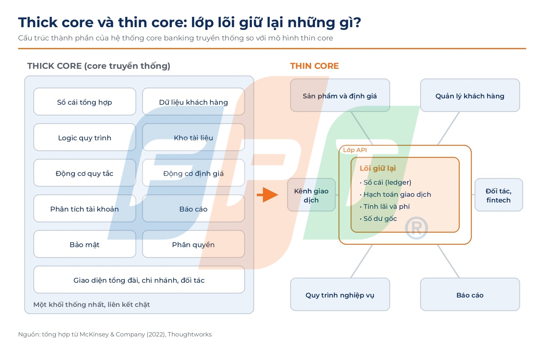Thin core banking là gì? So sánh thin core và composable banking 4 Thick Core Và Thin Core 1791270019