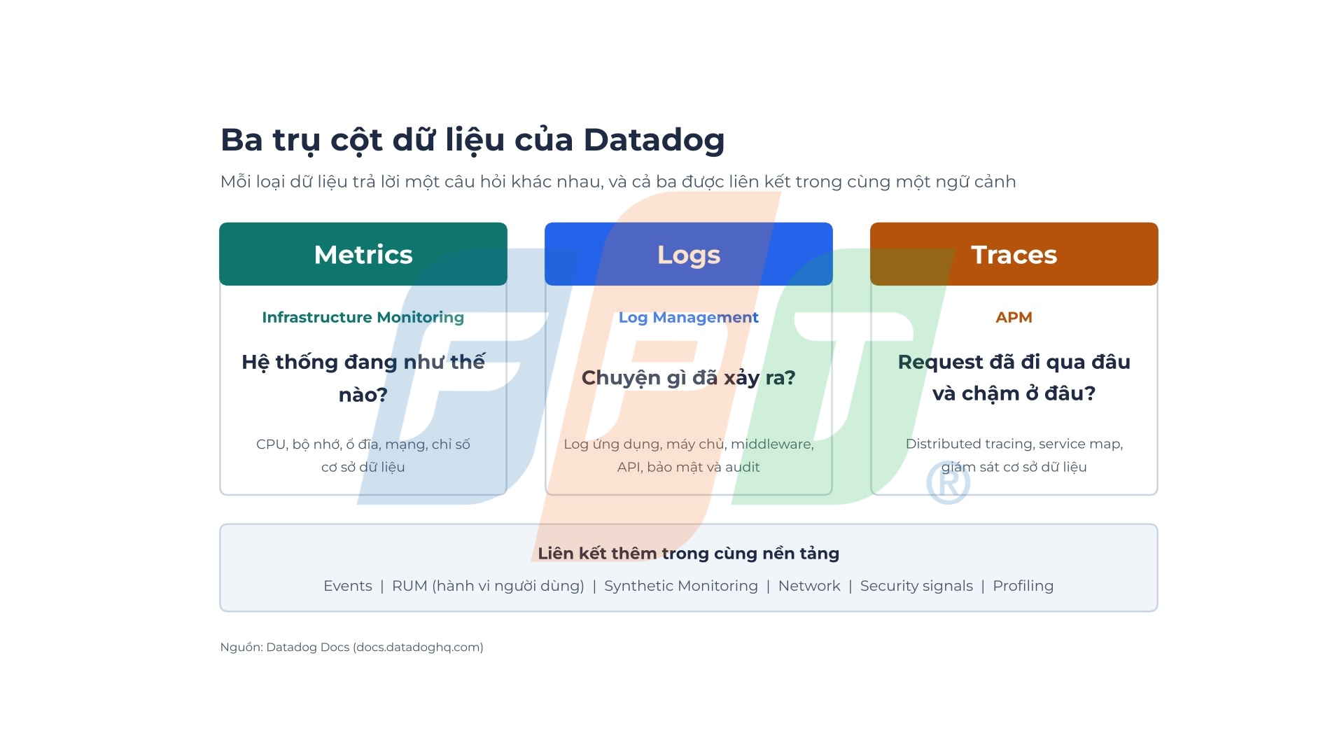 Datadog là gì và ngân hàng Việt Nam nên áp dụng nền tảng observability này như thế nào 4 Trụ Cột Datadog 1791878503