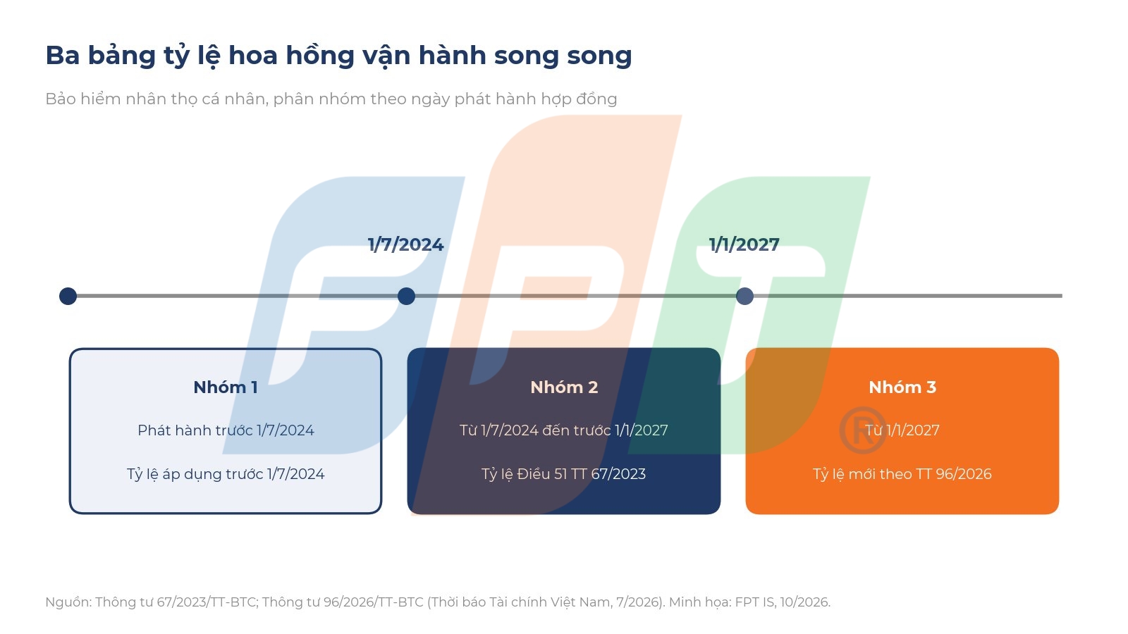 Đại lý bảo hiểm trong kỷ nguyên số: onboarding, chứng chỉ và hoa hồng 9 Tỷ Lệ Hoa Hồng Vận Hành Song Song 1792048949