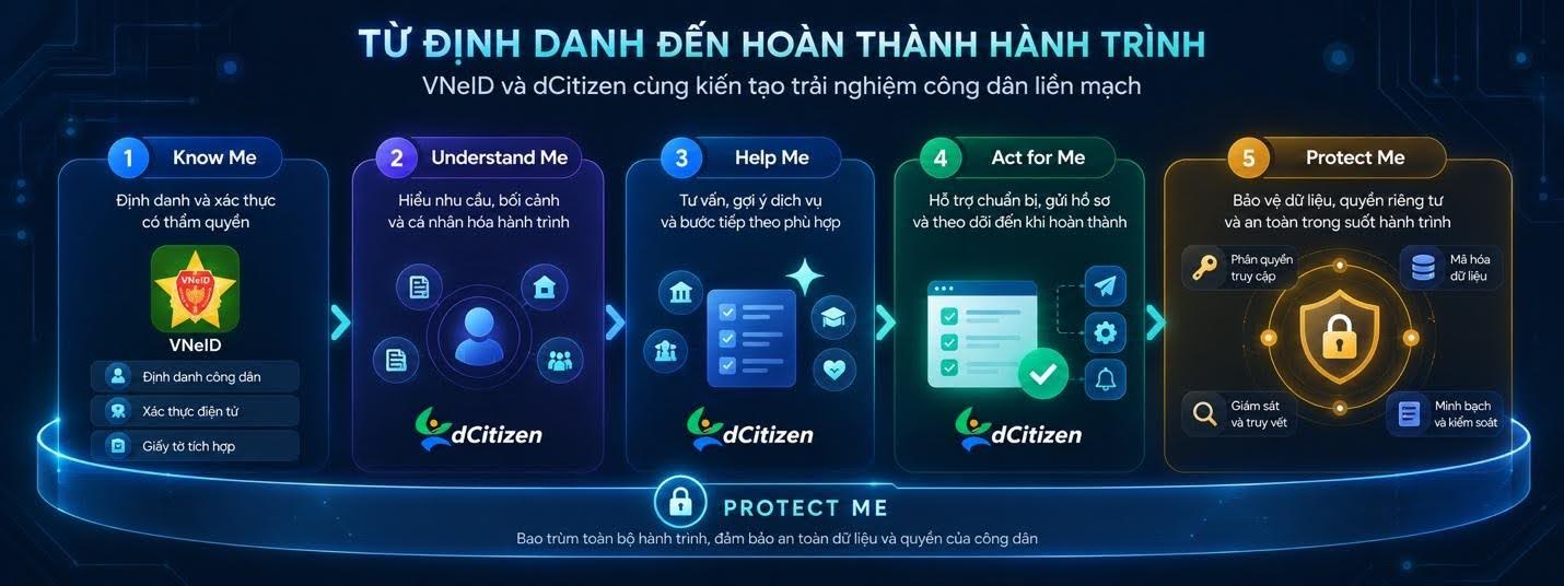 Hành trình cổng dịch vụ đến người đồng hành số: AI Citizen Agent và bước tiến tiếp theo của dCitizen 8 Dcitizen Fpt Is 4 1791171983