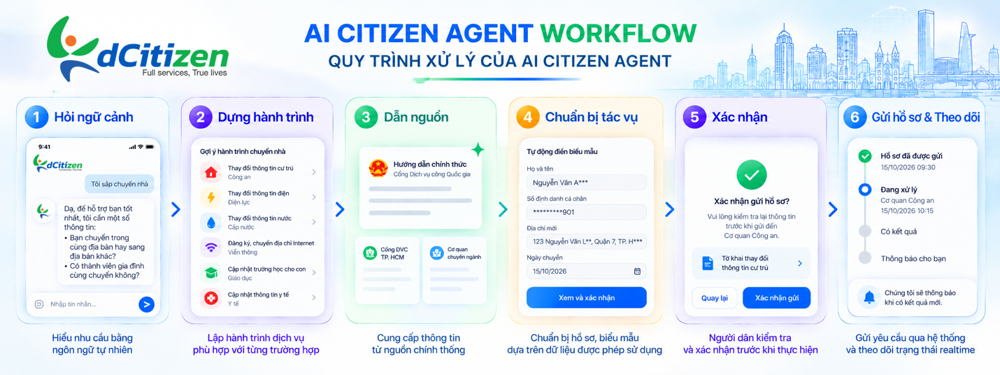 Hành trình cổng dịch vụ đến người đồng hành số: AI Citizen Agent và bước tiến tiếp theo của dCitizen 6 Dcityzen Fpt Is 2 1791171958