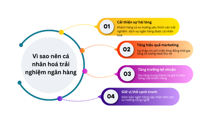 Ai Cá Nhân Hoá Trải Nghiệm Ngân Hàng 1738653125