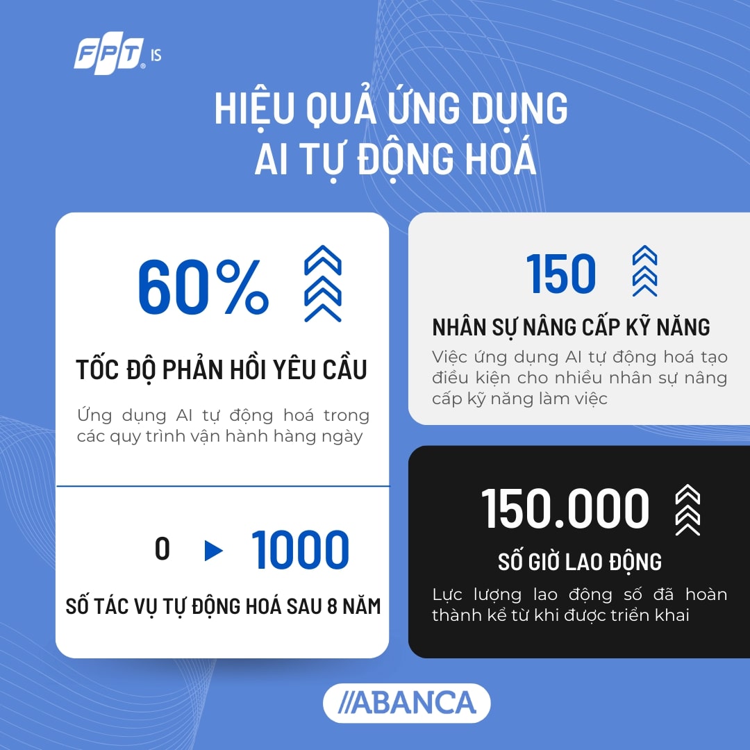 Ai Tự động Hoá Tại Abanca 1740466159