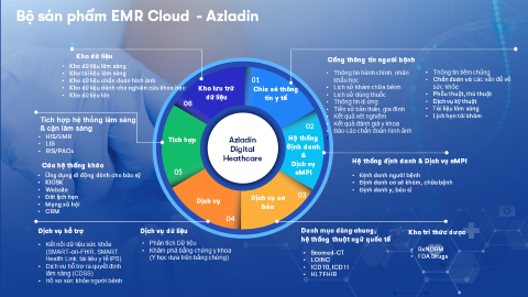 Bộ Sản Phẩm Emr Cloud Azladin Từ Fpt 1750156040