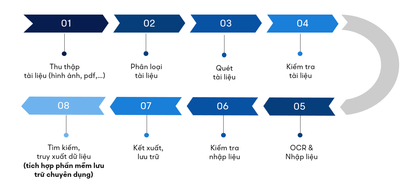 Các Bước Thực Hiện Số Hoá 1722253924