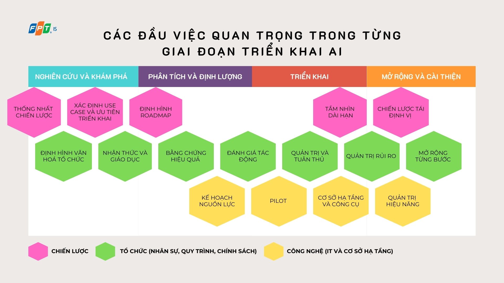 Các đầu Việc Theo Từng Giai đoạn Triển Khai Ai 1747121244