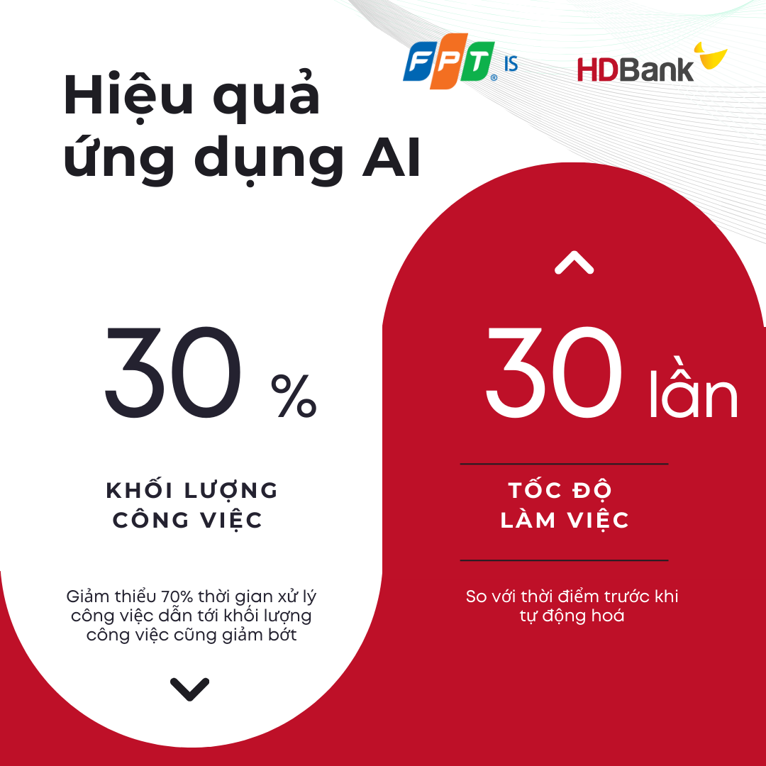 Hiệu quả ứng dụng AI trong ngành ngân hàng với trường hợp FPT IS và HDBank