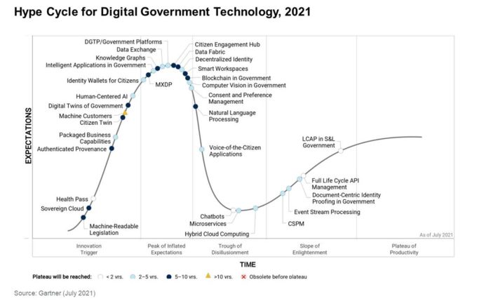 Hype Cycle Digital Government Technology 2021 Gartner 1712650134