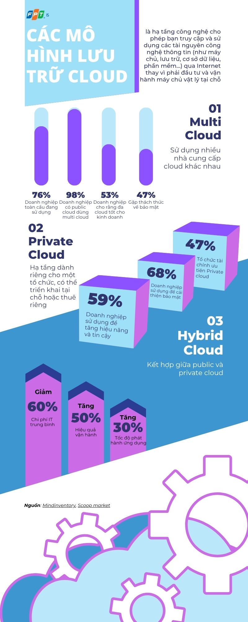Info Multi Cloud Hybrid Cloud Private Cloud 1750992805