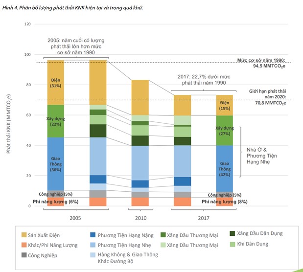 Kết Quả Giảm Thiểu Khí Nhà Kính Giai đoạn 2005 - 2017 Trên Thế Giới.fpt Is