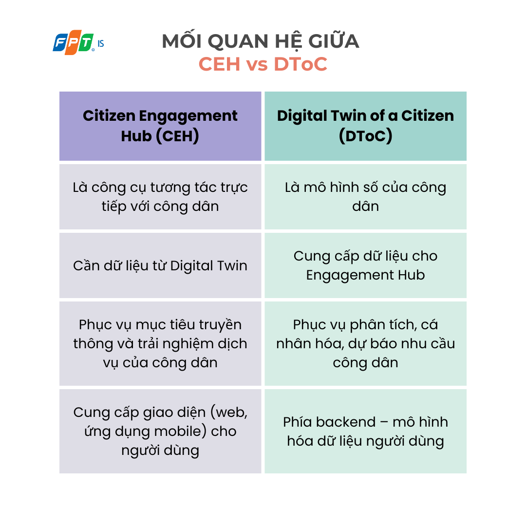 Mối Quan Hệ giữa các nền tảng quản trị công dân số 