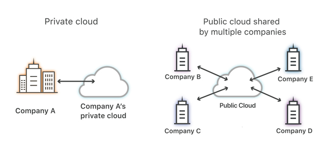 sap public cloud