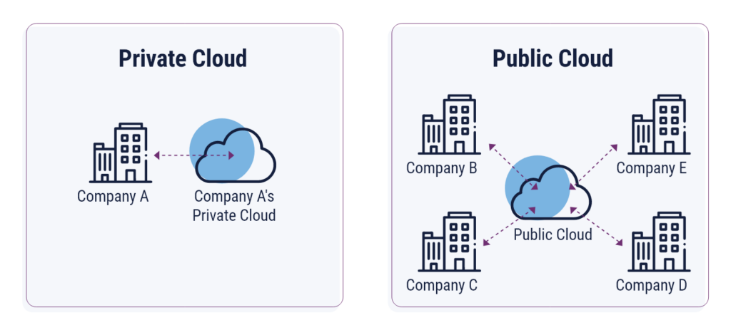 Private Cloud và Public Cloud có các điểm khác biệt cơ bản