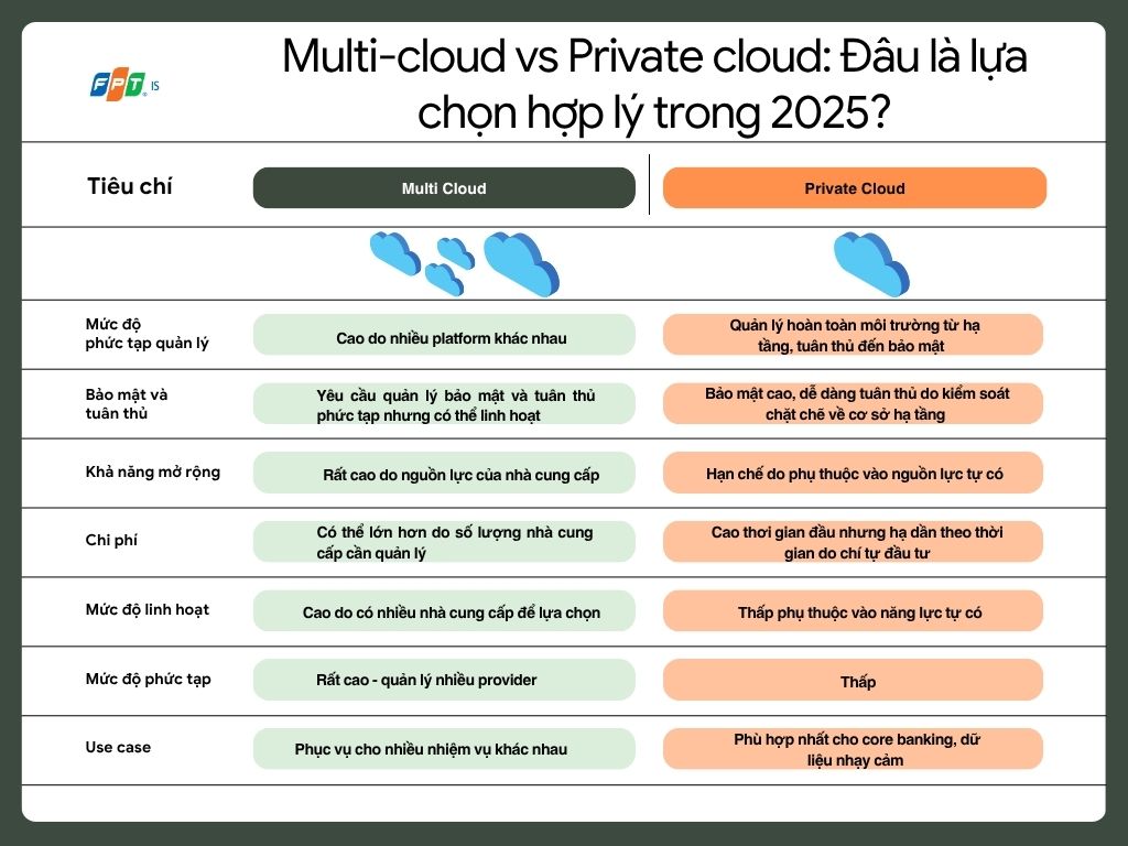 So Sánh Multicloud Và Private Cloud 1751013244
