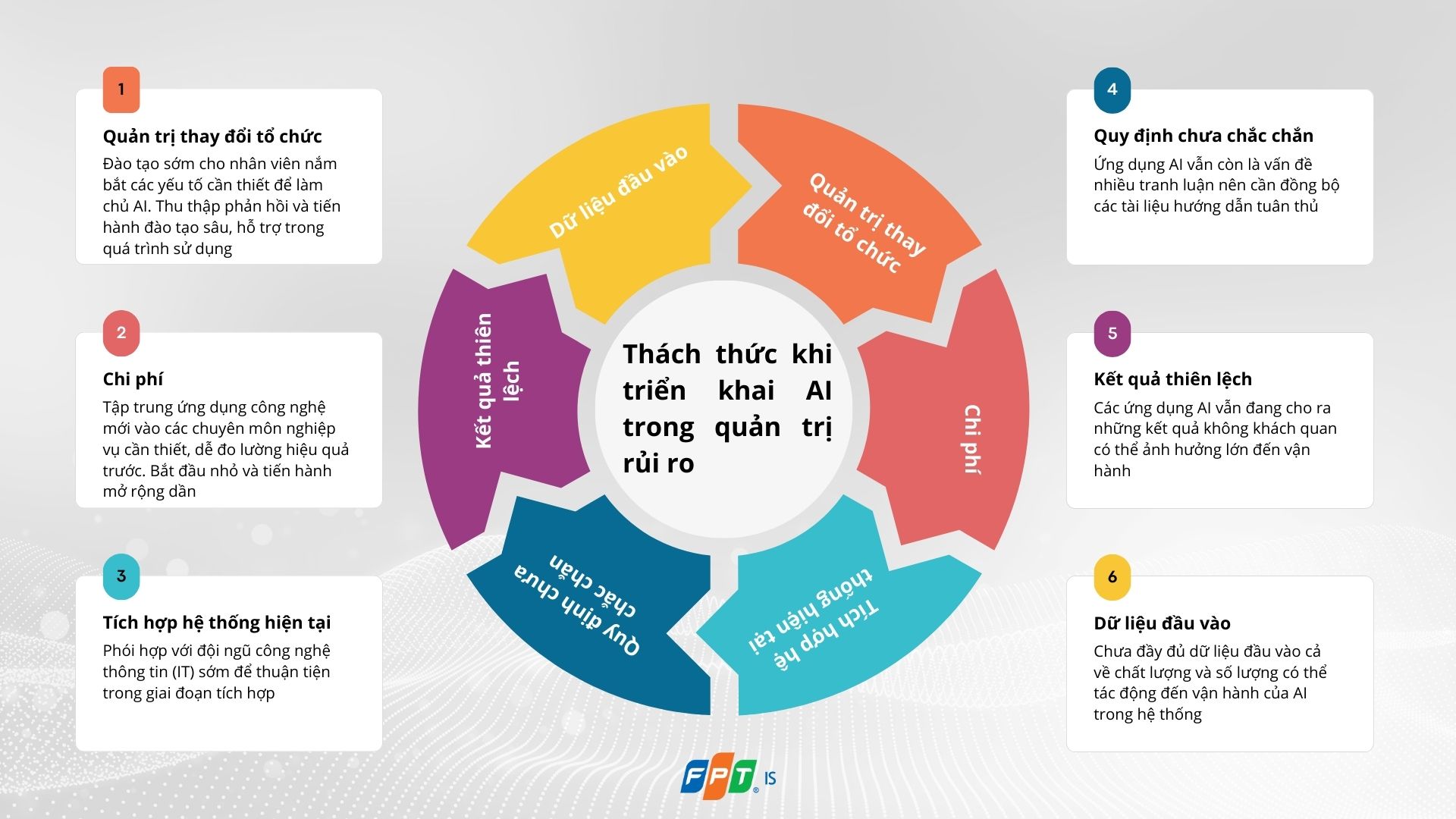 Thách Thức Triển Khai Quản trị rủi ro bằng AI