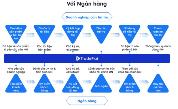 Tradeflat Voi Ngan Hang