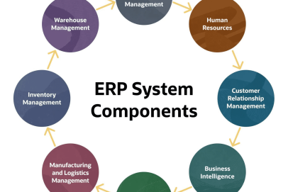 Các phân hệ của ERP trong doanh nghiệp – 8 Module cơ bản
