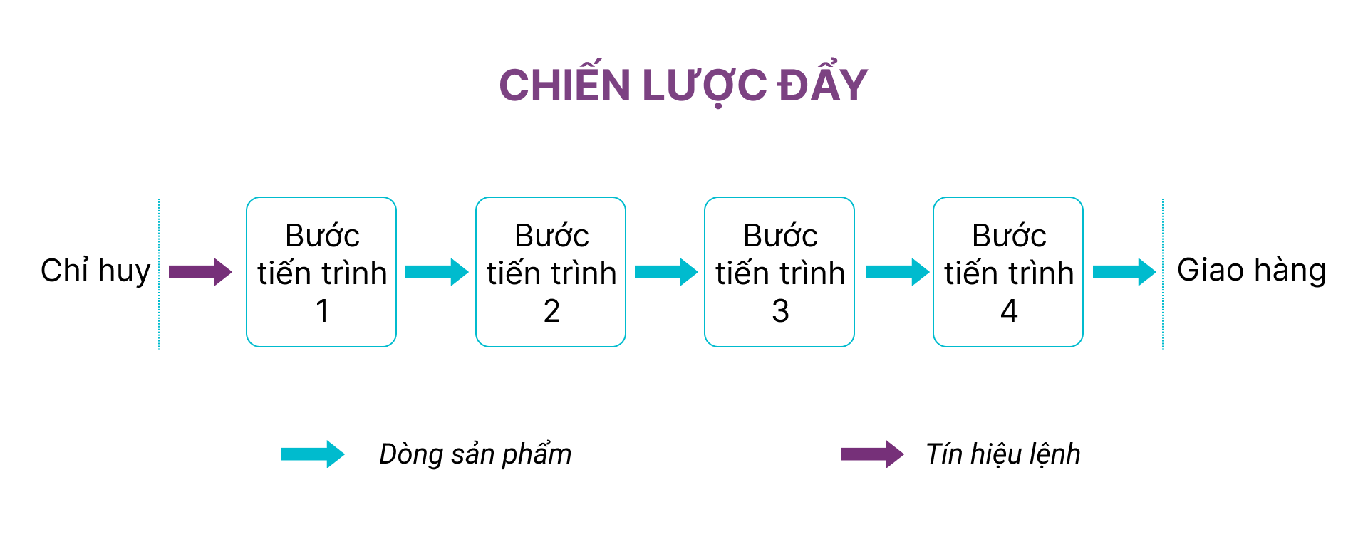 Mô hình chiến lược đẩy