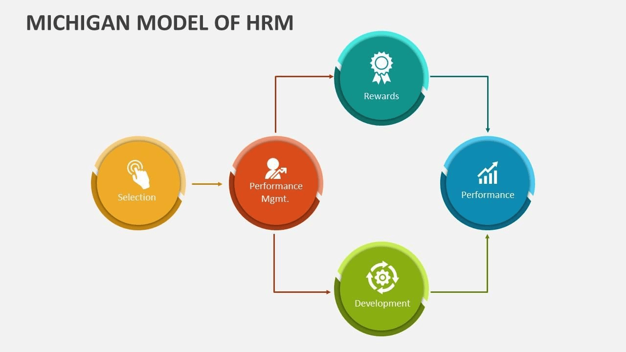 Mô hình quản trị nhân sự Michigan