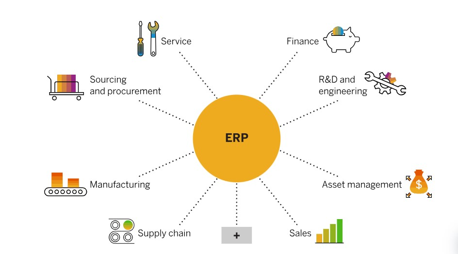 Những mô - đun chính của ERP