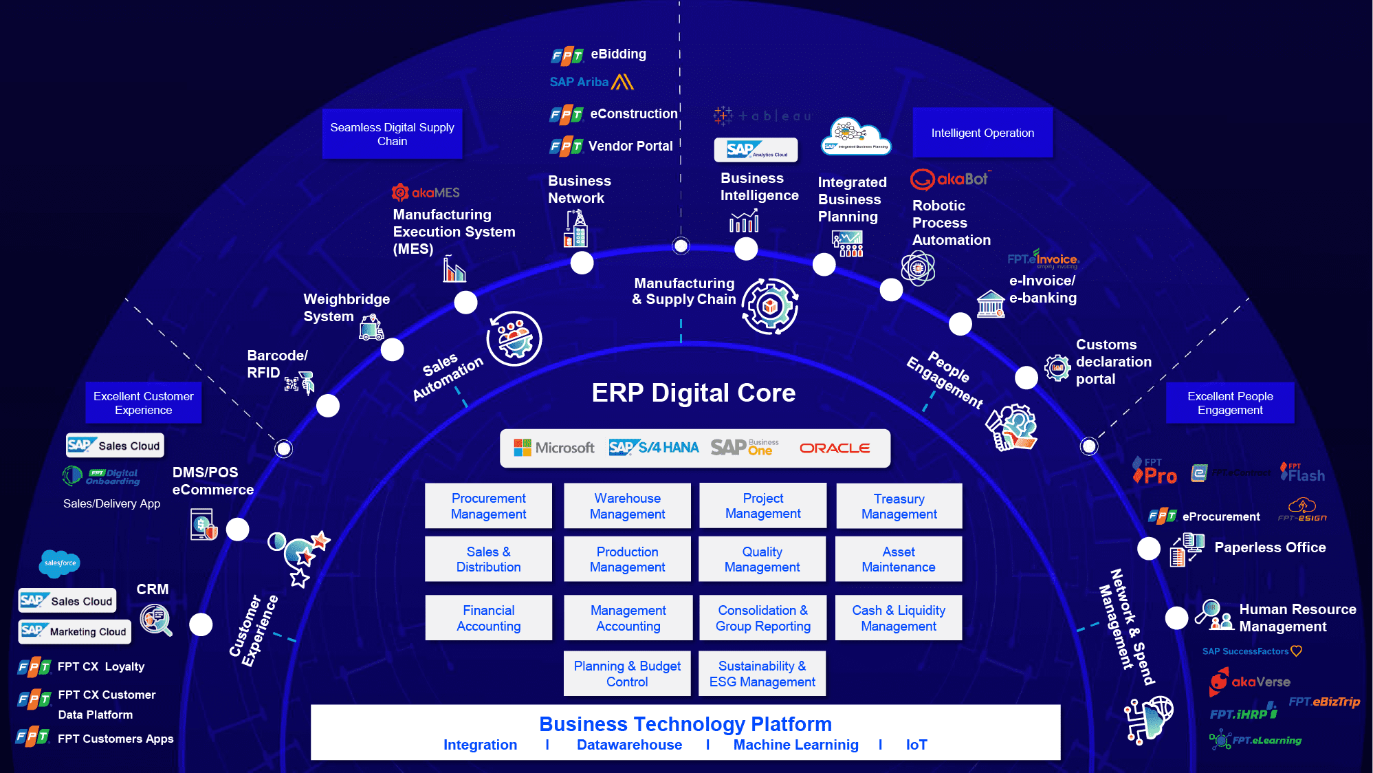 FPT IS cung cấp hệ sinh thái ERP toàn diện