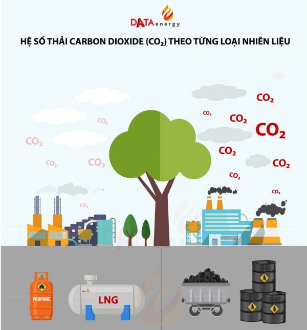 Hệ số phát thải CO2 thay đổi theo từng loại năng lượng khác nhau