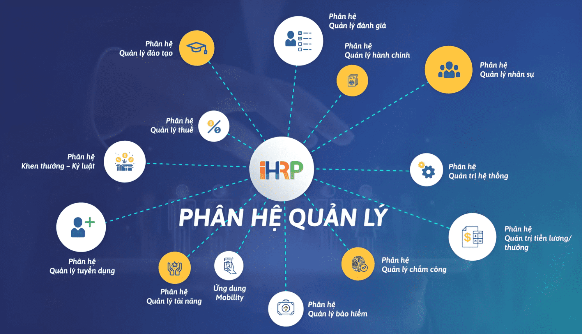 Các phân hệ phần mềm FPT.iHRP