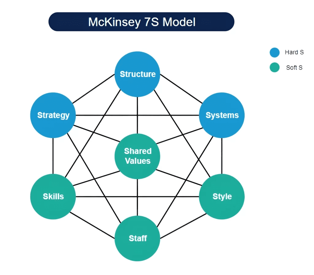 Mô hình McKinsey 7S