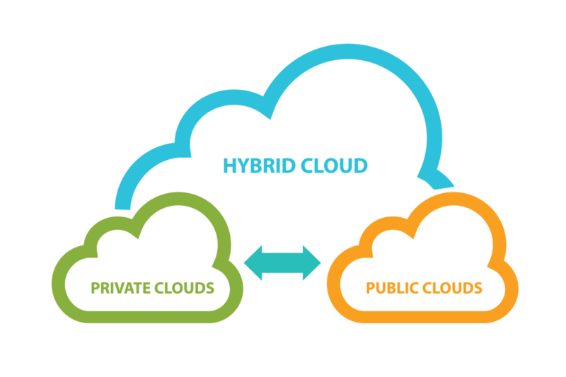 Hybrid Cloud được kết hợp giữa Private Cloud và Public Cloud