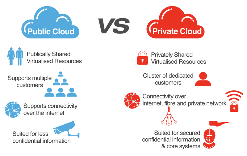 Có sự khác biệt giữa Private Cloud và Public Cloud