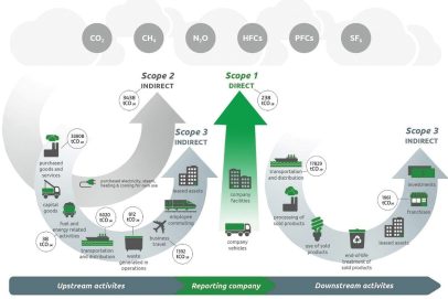 Scope 3 Emissions là gì? Báo cáo phát thải phạm vi 3 