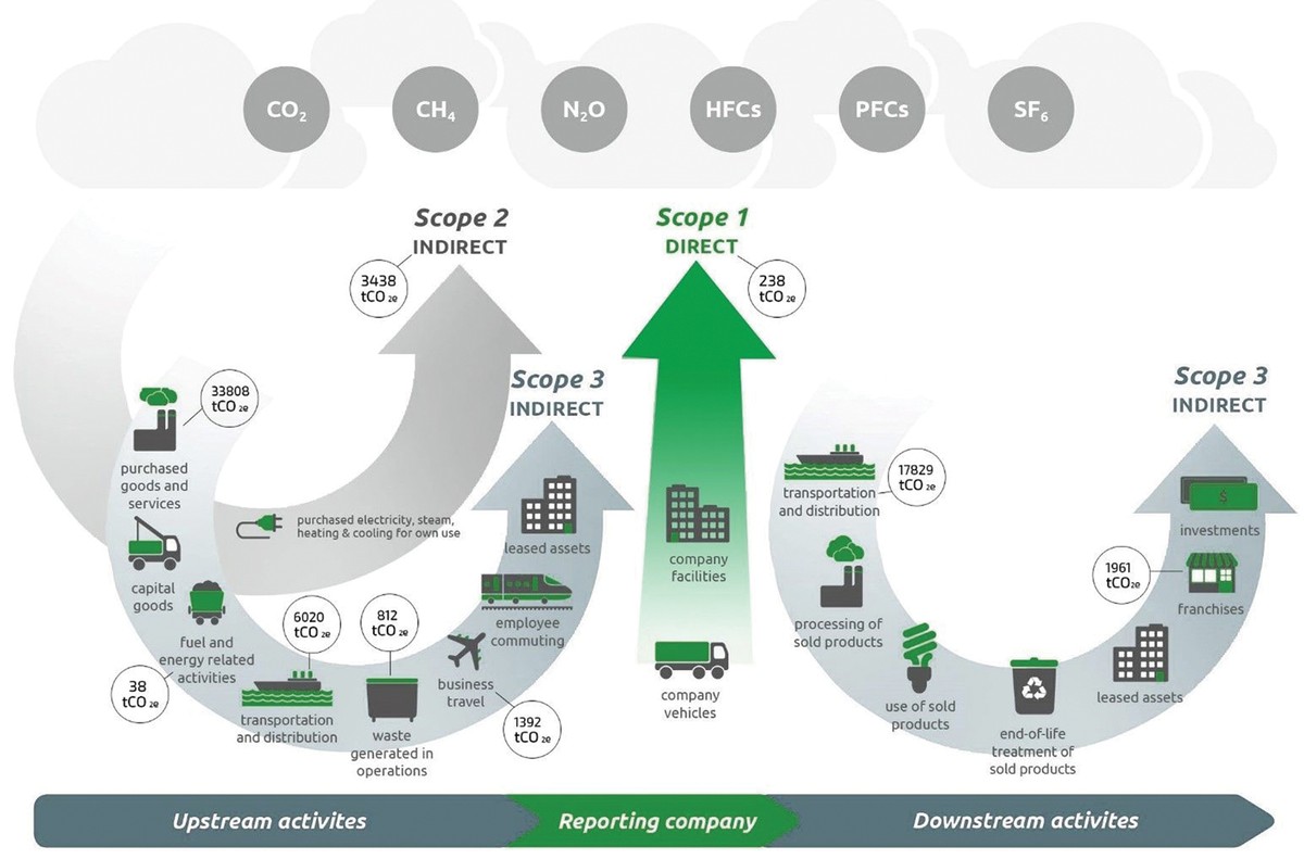 Sơ đồ phát thải phạm vi 1, 2, 3