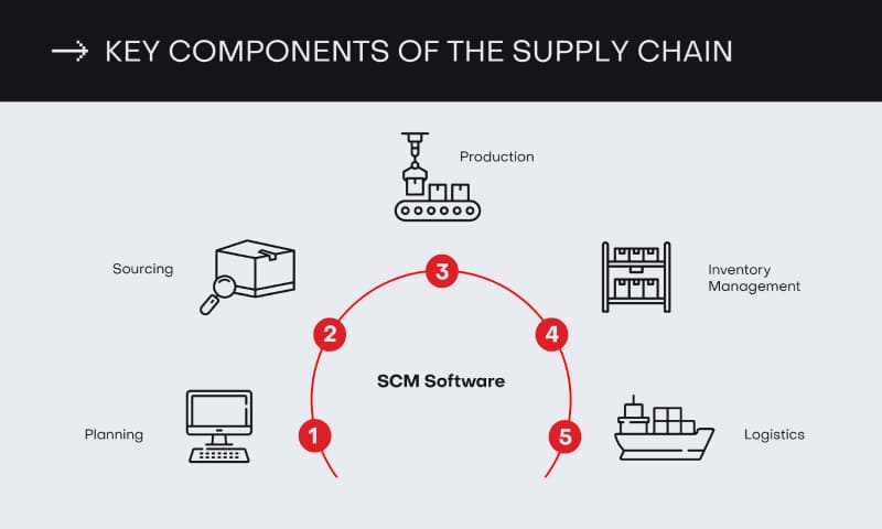 triển khai supply chain 