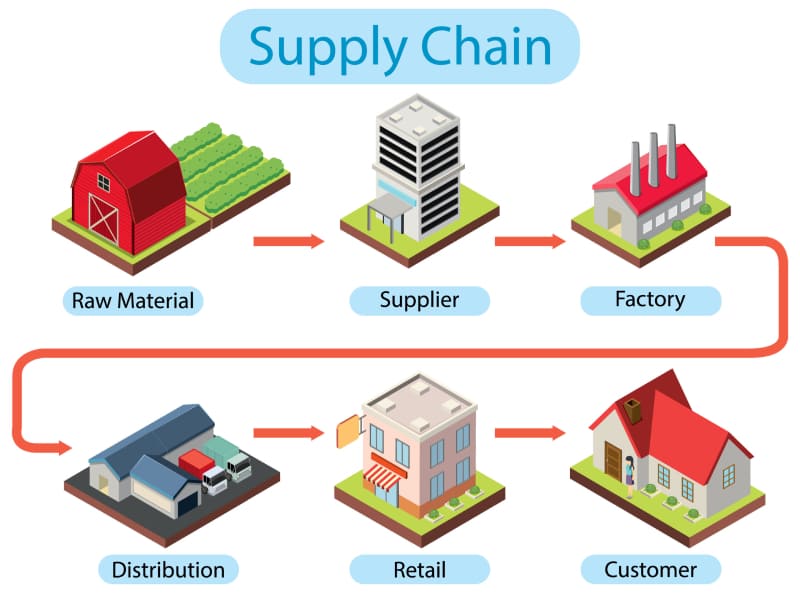 supply chain trong doanh nghiệp là gì