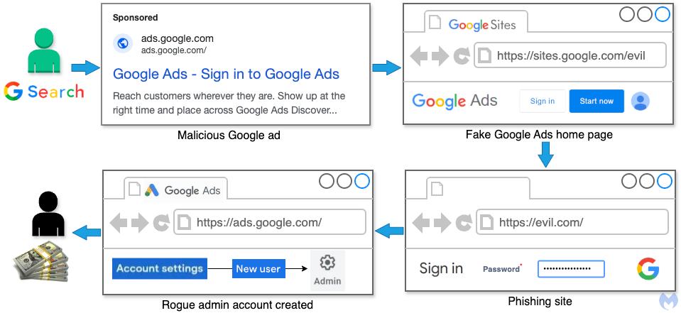 Hackers lợi dụng quảng cáo Google FPT IS 2