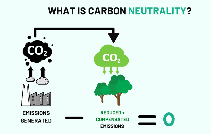 Carbon neutral còn gọi là trung hòa carbon